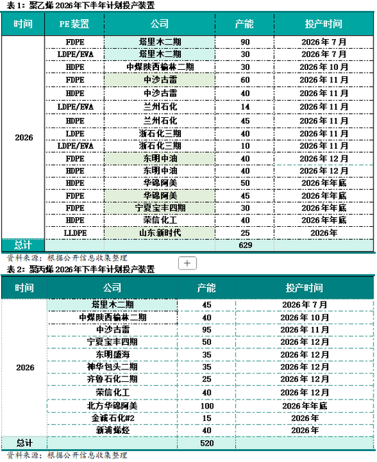 新湖化工（聚烯烃）专题：聚烯烃新产能投产梳理