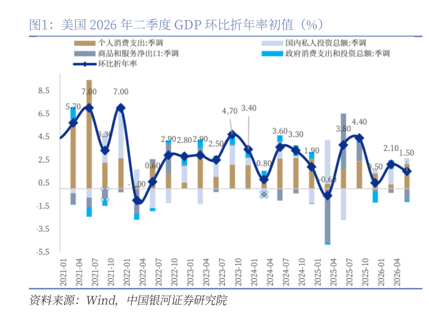 银河证券：美国内需仍有韧性 但消费的反弹未必持续