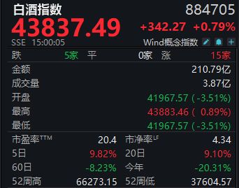 周涨9.82%！白酒指数收获年内最大单周涨幅	，板块反转时刻已至？