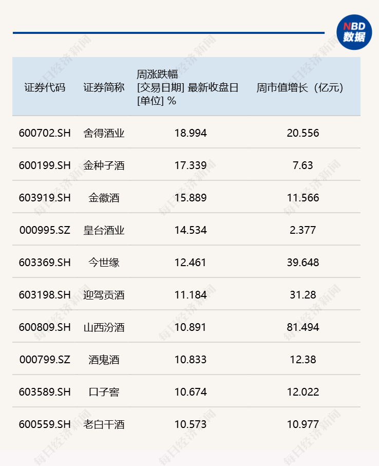 周涨9.82%！白酒指数收获年内最大单周涨幅	，板块反转时刻已至？