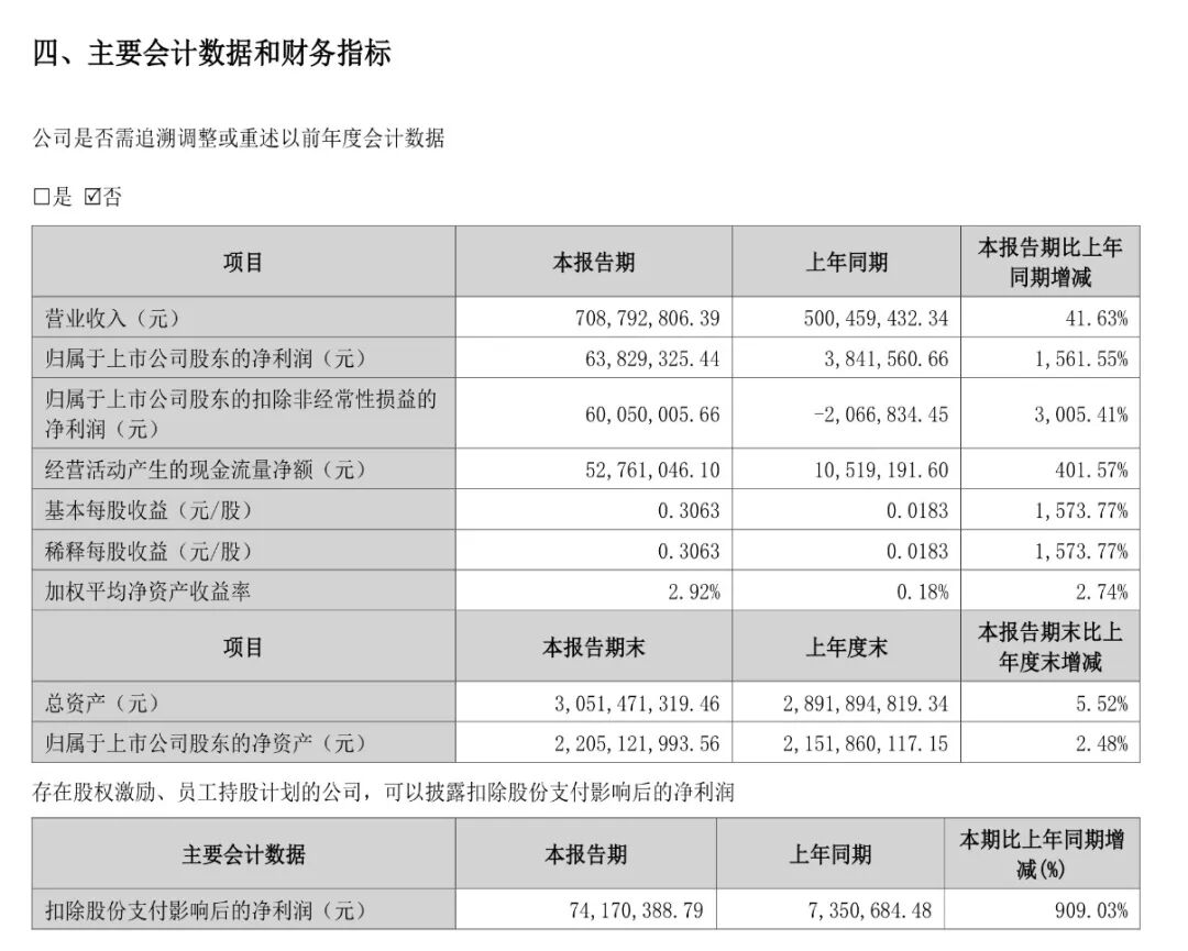刚刚公布，PCB个股上半年净利暴涨30倍	，股价周五上涨超10%