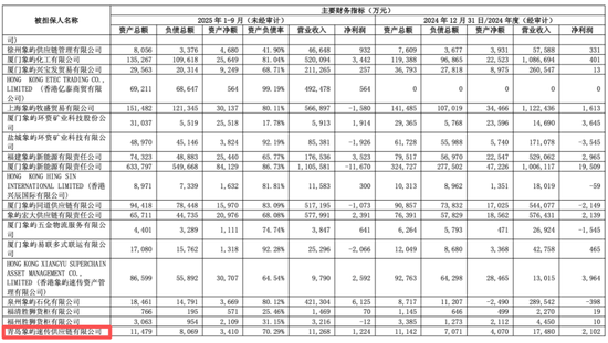 600057，旗下公司仓库起火	，无人员伤亡，原因正在调查中