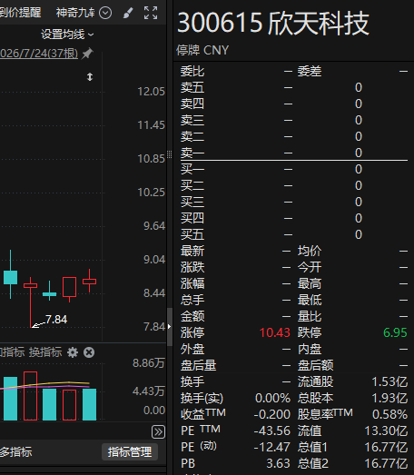 300615	，拟易主，交易对价溢价90%