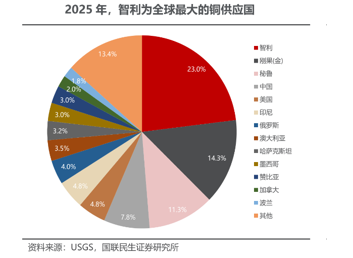 厄尔尼诺“冲击波”，抵达A股铜企
