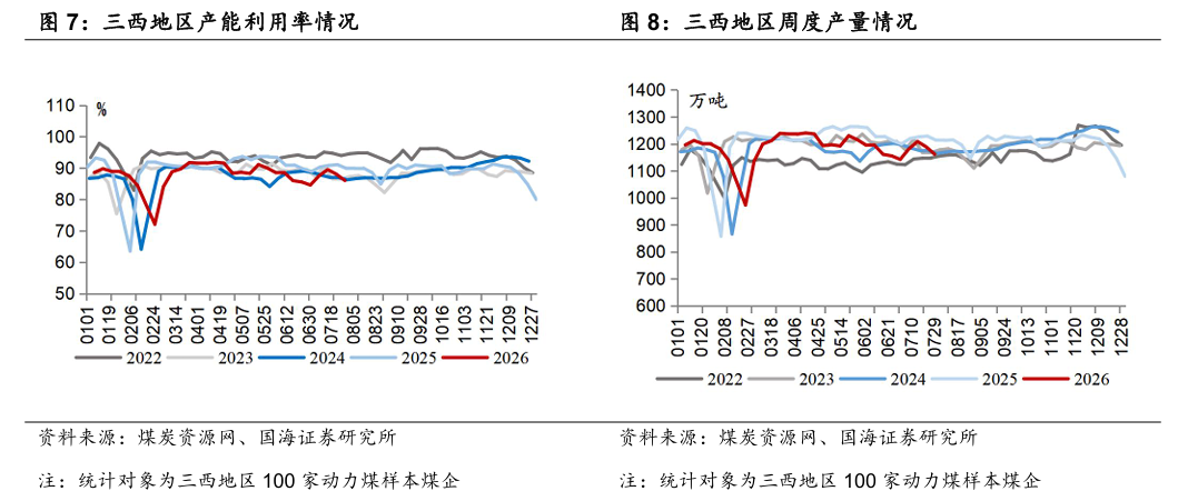 【国海能源开采】煤炭开采行业周报 ：安监限产与高温旺季共振，动力煤价格蓄势待涨，注重板块投资价值