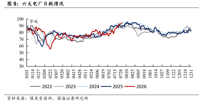 【国海能源开采】煤炭开采行业周报 ：安监限产与高温旺季共振，动力煤价格蓄势待涨	，注重板块投资价值