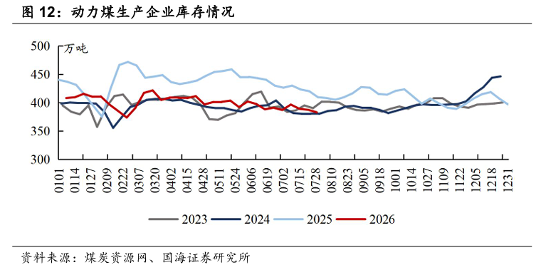 【国海能源开采】煤炭开采行业周报 ：安监限产与高温旺季共振，动力煤价格蓄势待涨，注重板块投资价值