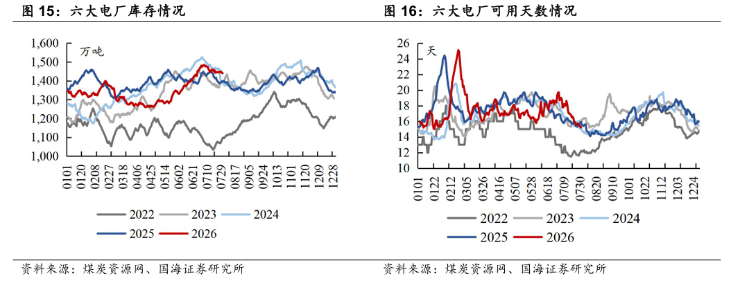 【国海能源开采】煤炭开采行业周报 ：安监限产与高温旺季共振	，动力煤价格蓄势待涨，注重板块投资价值