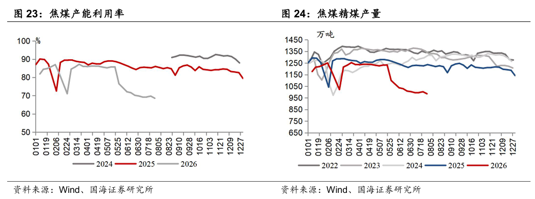 【国海能源开采】煤炭开采行业周报 ：安监限产与高温旺季共振，动力煤价格蓄势待涨，注重板块投资价值