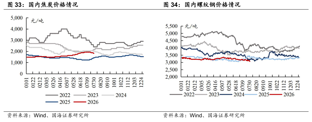 【国海能源开采】煤炭开采行业周报 ：安监限产与高温旺季共振，动力煤价格蓄势待涨	，注重板块投资价值