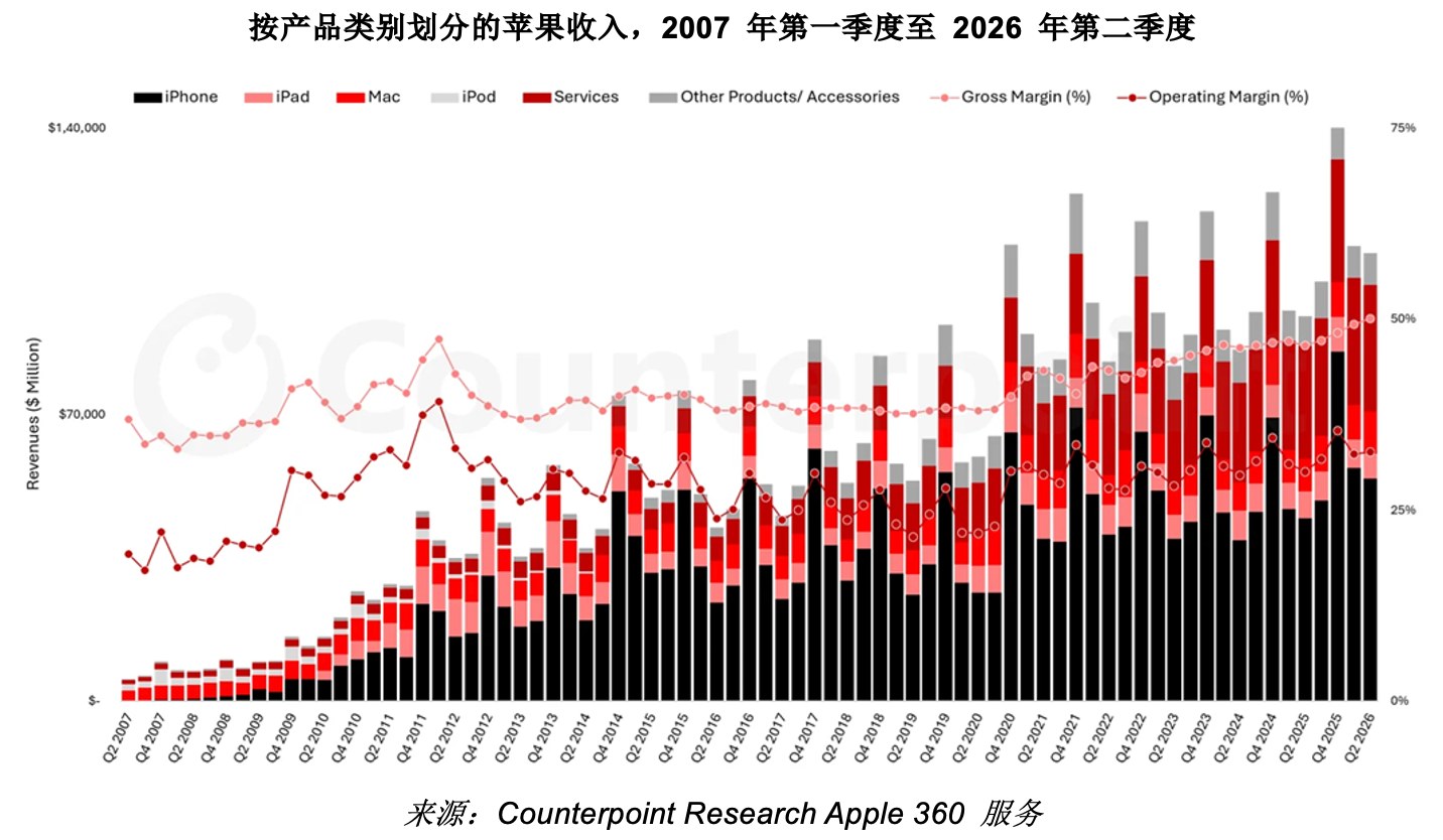 iPhone比较高
或涨1350元,苹果折叠新机起步价将超13500元