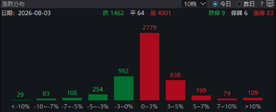 ETF日报:8月预计仍有从普涨转向业绩驱动的结构性机会