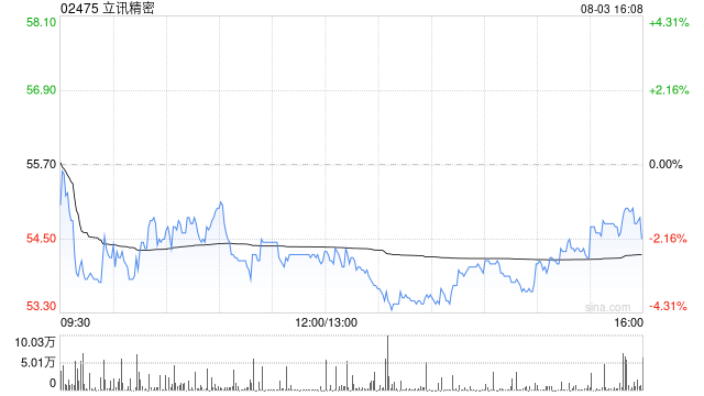 立讯精密获The Goldman Sachs Group, Inc.增持260.49万股 每股作价约58.36港元