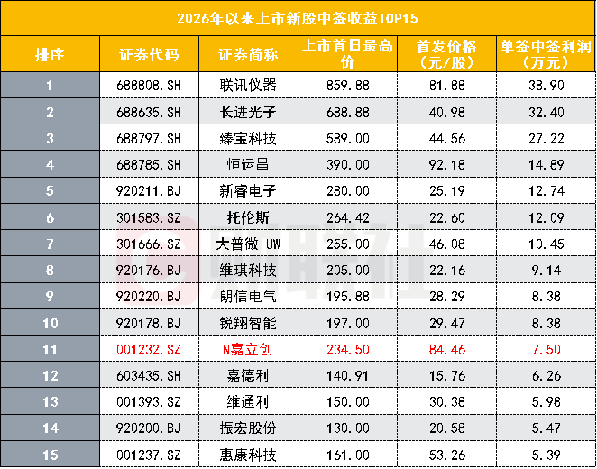 中一签最高可赚7.5万元！A股又现“大肉签	”	，上市首日狂飙超140%