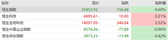 港股半导体股大涨	，剑桥科技涨近20%，中际旭创涨17%，智谱涨超7%