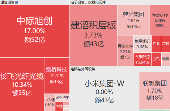 港股半导体股大涨	，剑桥科技涨近20%，中际旭创涨17%，智谱涨超7%