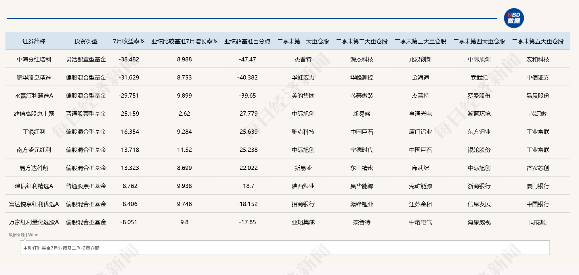 红利指数7月狂飙12%，不少主动红利基金却严重“翻车”，发生了什么？