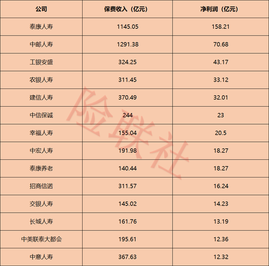 57家非上市寿险公司半年赚604亿!超八成利润被14家拿走