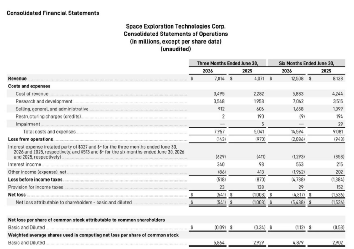 SpaceX二季度收入78亿美元 同比增长92%