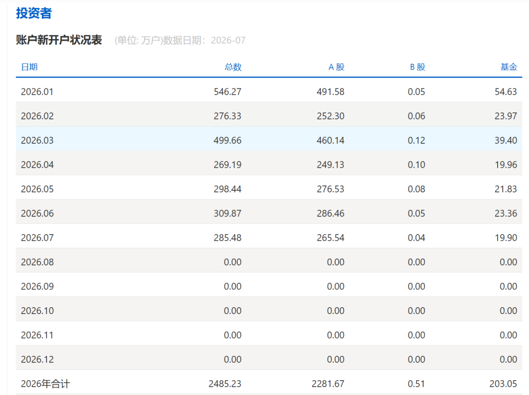 265.54万户!A股7月新开户数据出炉