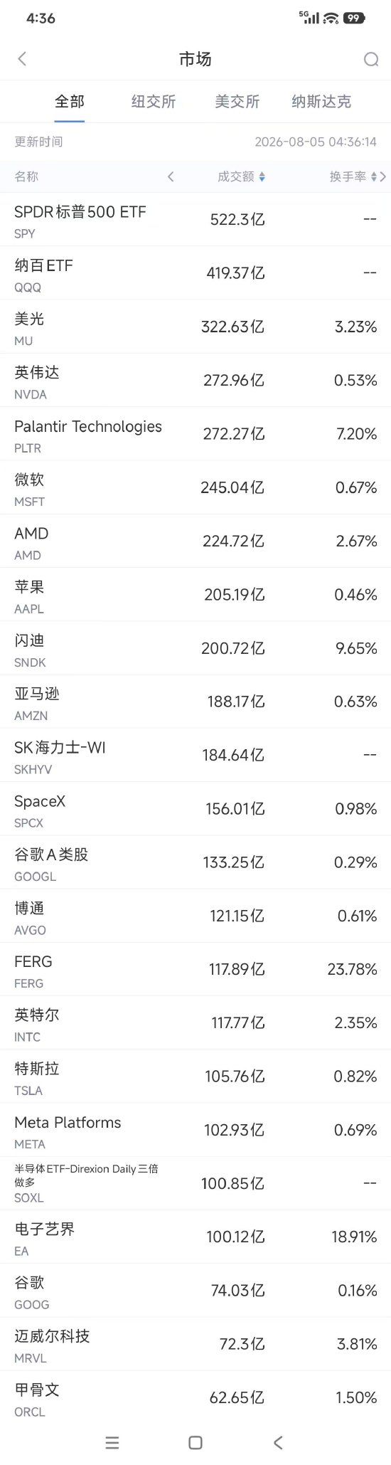 8月5日美股成交额前20：SpaceX发布IPO后首份财报，营收同比增长92%远超预期