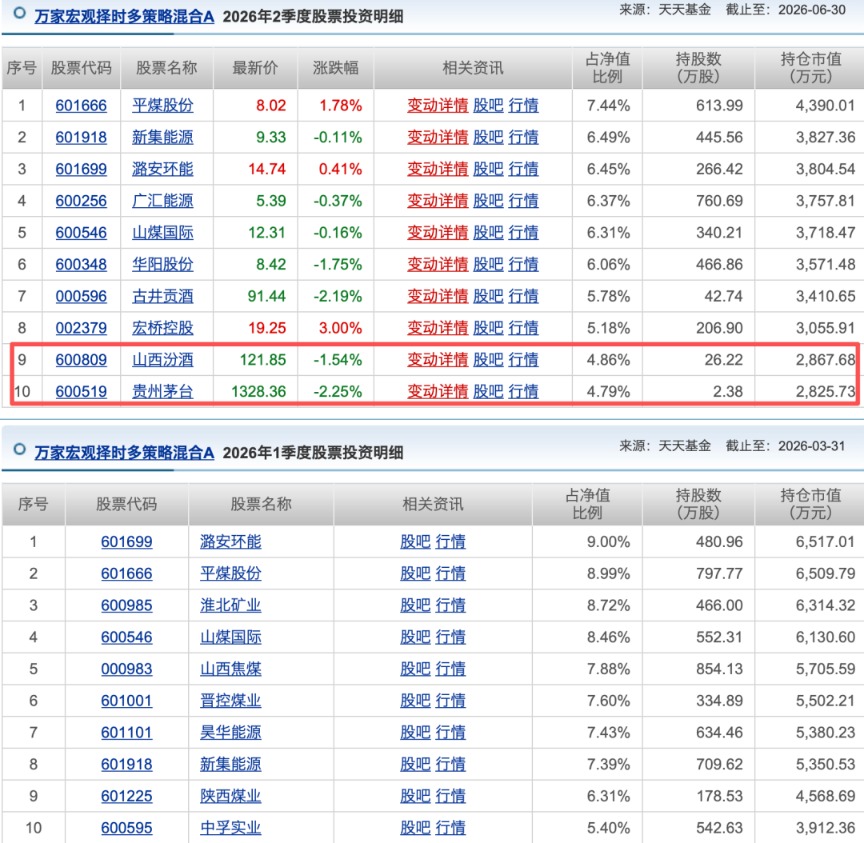 杨宗昌大腾挪、黄海买白酒、孟棋收缩AI……基金经理的“逃顶”时刻