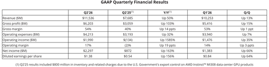 AMD大跌！Q2营收、利润均超预期，Q3指引未满足激进投资者预期