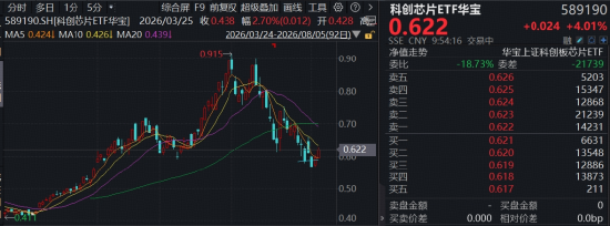 “芯”主线回归，全链走强，费率较低的科创芯片ETF华宝（589190）上探逾4%再收重要均线
