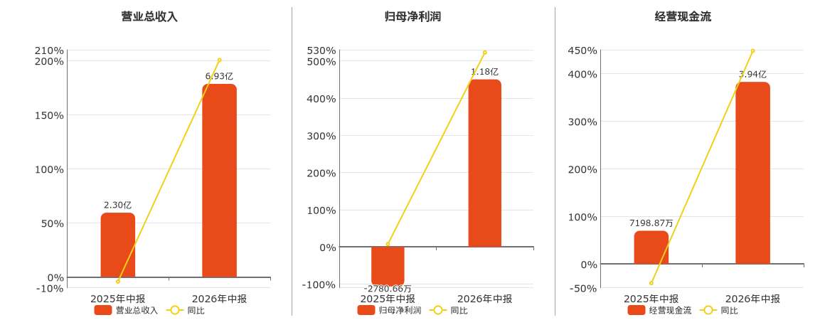 潜能恒信(300191.SZ)：2026年中报净利润为1.18亿元