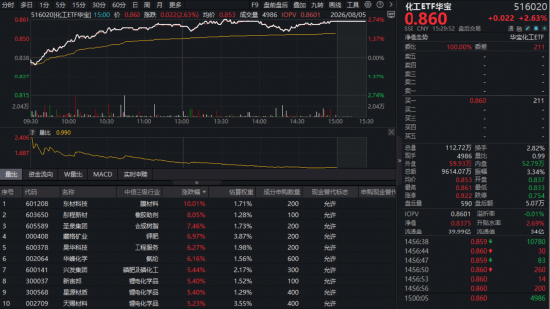 估值低位+政策定调!化工板块继续反攻,华宝基金化工ETF(516020)收涨2.63%日线四连阳!超百亿主力加码