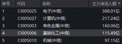 估值低位+政策定调！化工板块继续反攻	，华宝基金化工ETF（516020）收涨2.63%日线四连阳！超百亿主力加码