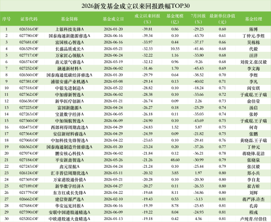 年内主动权益新基跌幅榜：平安新鑫智选A规模达48.6亿靠前，7月暴跌31%，成立以来跌21%