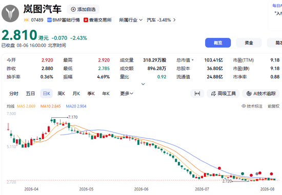 今年最惨汽车股!去年怒赚10个亿,现在股价暴跌62%