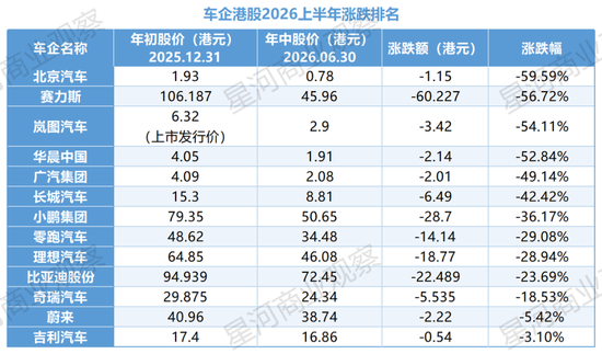 今年最惨汽车股！去年怒赚10个亿，现在股价暴跌62%