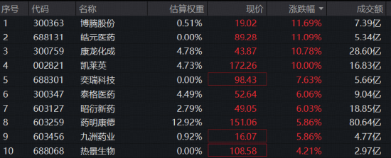 CXO带飞医疗，华宝基金医疗ETF（512170）劲涨3%再创阶段新高！多股涨超10%，凯莱英涨停封板