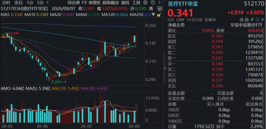 CXO带飞医疗，华宝基金医疗ETF（512170）劲涨3%再创阶段新高！多股涨超10%，凯莱英涨停封板