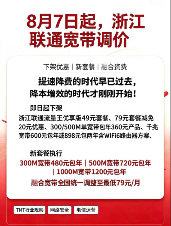 中国联通被曝“狂砍”区域代理佣金：扣减缓发40%	，部分套餐资费涨幅达100%